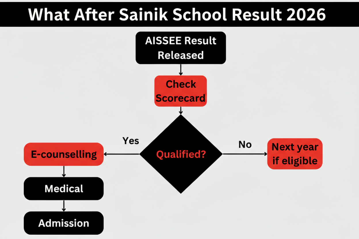 What after Sainik School result 2026